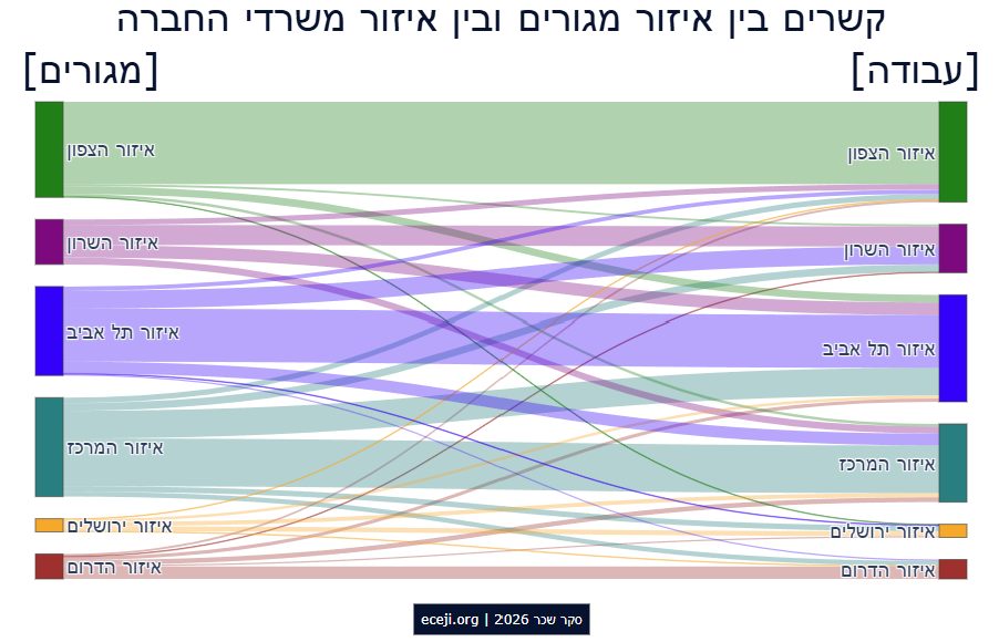קשרים בין איזור מגורים ובין איזור משרדי החברה